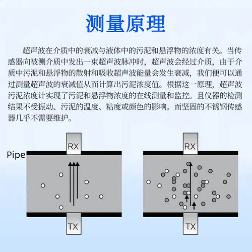 市在政污594水超声波污节泥浓度计污测泥脱水环含固率线监设备