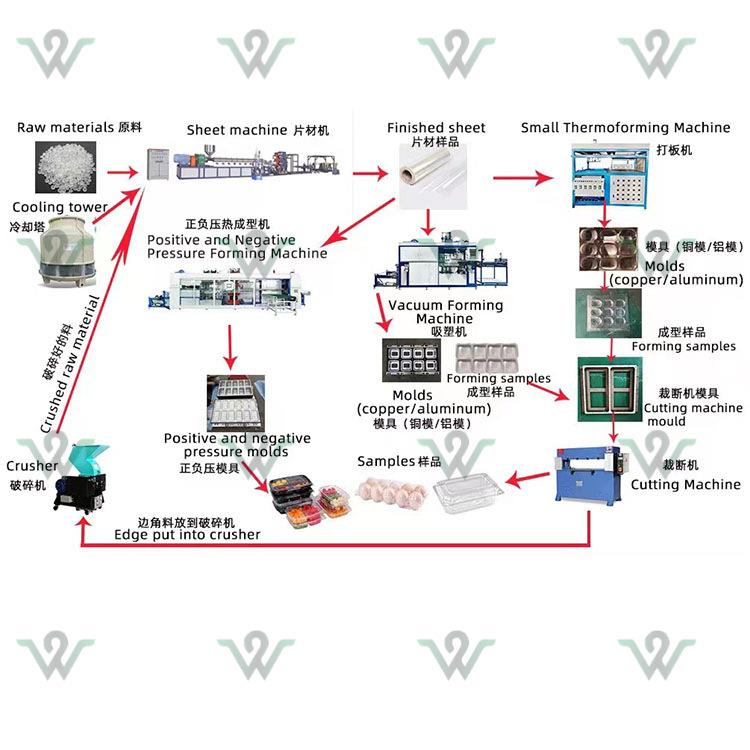 塑料盒塑料托盘全自动一体成型吸塑机械 PLC控制负压吸塑一体机