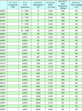 风CB0W贴片磁珠120060R华3R60R100R120R2IVW20R30R600R1K