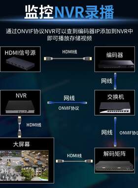 8路1U机架式H.265编码器HDMI转iptv/udp监控海康NVR录制多接口