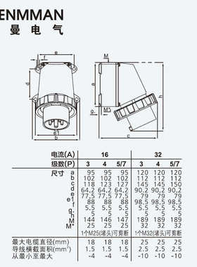 上曼电气NENMMAN阻燃332A防水336A明装342A固定装置插头16A/IP67