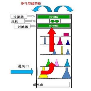 移动室外pp钢制不锈钢净气型通风柜无管道通风柜桌上型抽风排风过