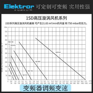 德国进口Elektror漩涡风机 7.5KW切割雕刻真空吸附固定 1SD810