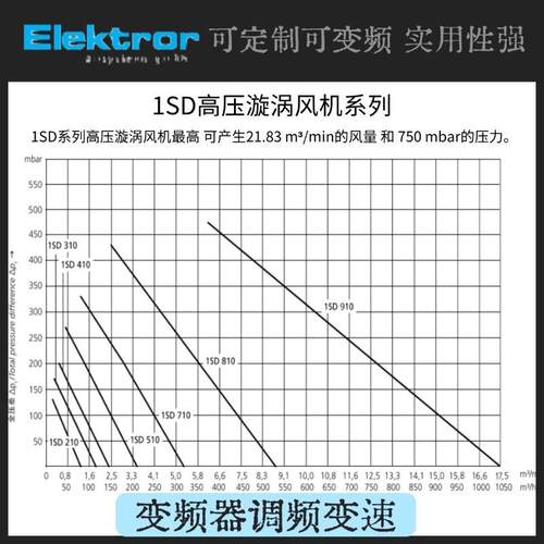 德国依莱克罗Elektror漩涡风机1SD810-7.5KW负压输送除尘鼓风机