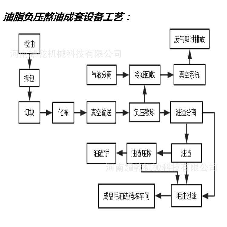 大型动物油熔炼设备 猪牛羊粗油精炼设备 动物油年产5000吨生产线