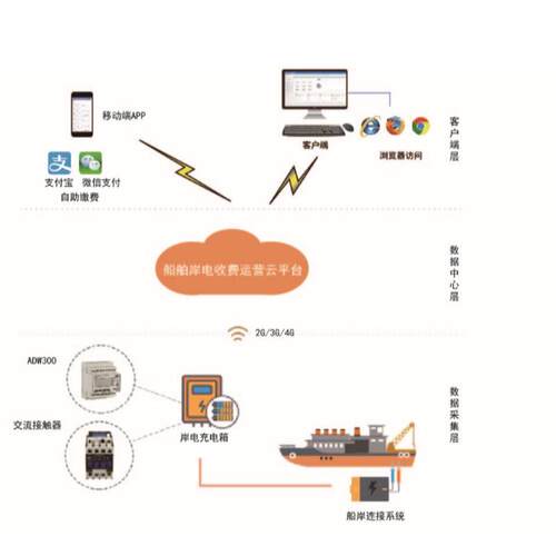 安科瑞Acrelcloud-9000船舶岸电计费云平台