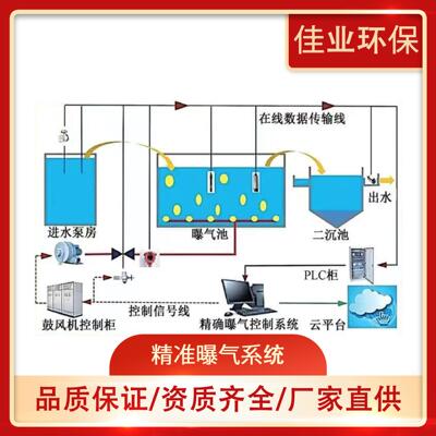 智慧水务低氧曝气精准曝气污水处理厂智能系统降本增效