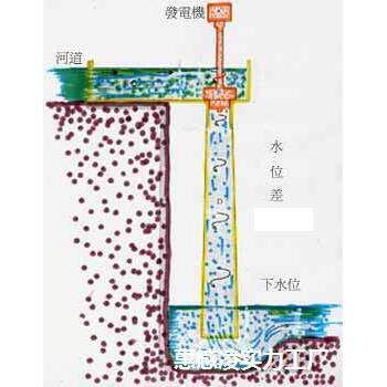 1500W全线单相轴流式水力发电机组1.5kw水轮发电机低落差发电机