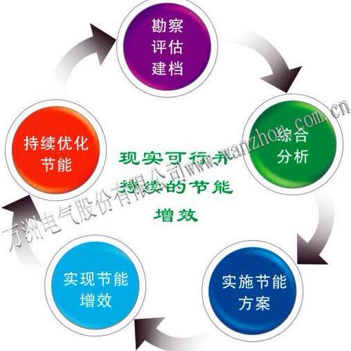 用能用电在线监测能源数据分析WOES智能优化节能系统