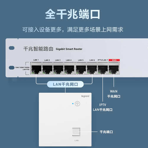 罗格朗1200M千兆网络AP面板7口POE智能路由器WIFI6全屋无缝覆盖