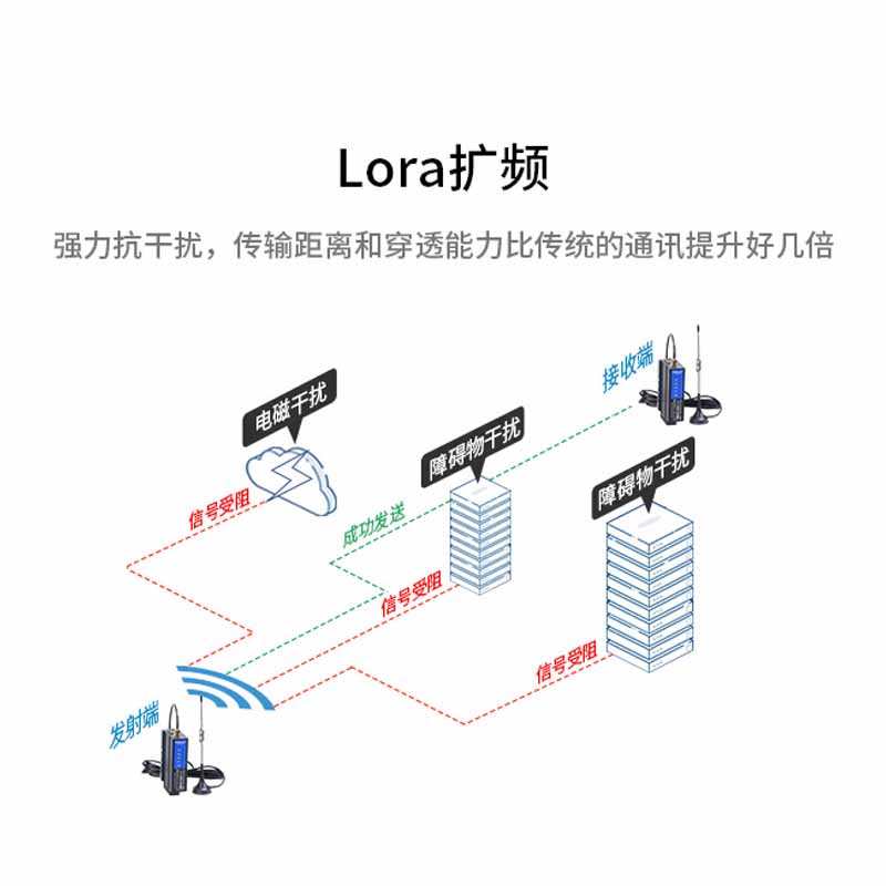 艾莫迅rs485无线收发通讯模块远程串口信号传输 LoRa无线数传电台