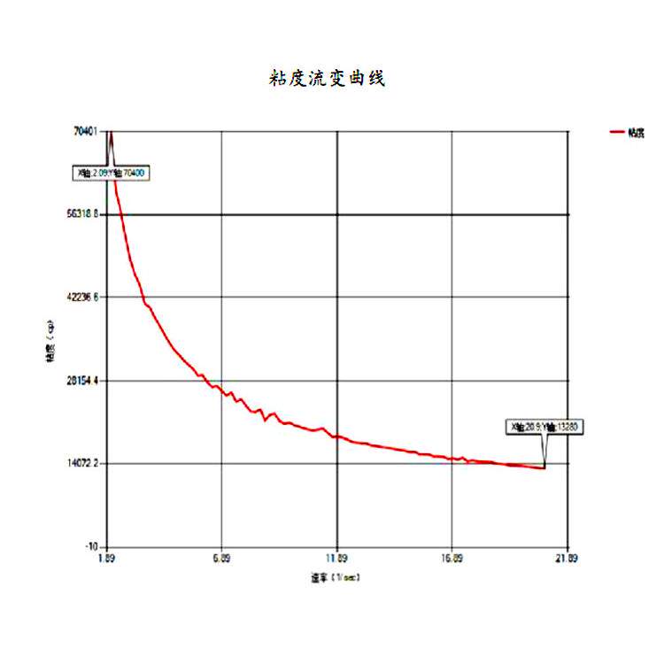 粘度计数据软件 测得剪切速率和粘度的流变曲线