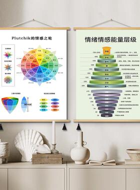 超大心理咨询室装饰画情绪冰山马斯洛理论感受轮表情挂画中式挂画