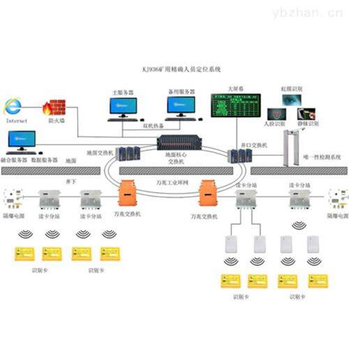 矿用精确人员定位系统 矿用人员管理系统 矿用人员定位管理系统