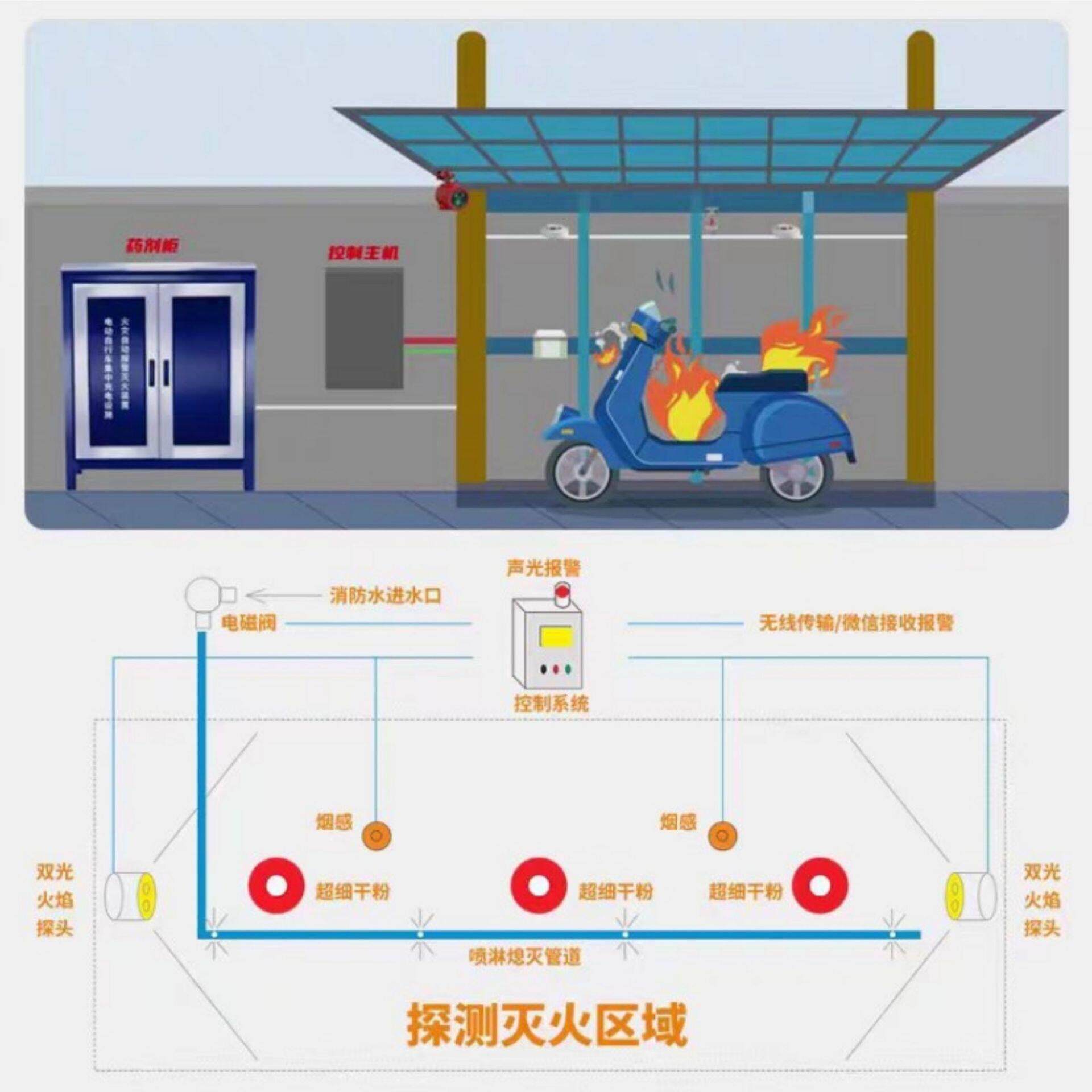室外小区车棚电车自动灭火装置机关位电动自行车自动灭火系统