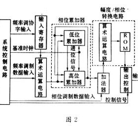 DDS芯片 AD9850并行 串行设计 AD9851设计开发板 电子设计大赛