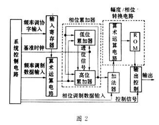 DDS芯片 AD9850并行 串行设计 AD9851设计开发板 电子设计大赛