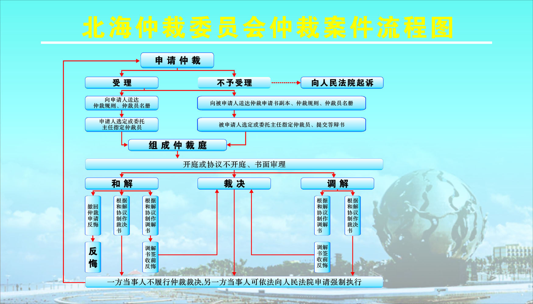 626海报印制海报展板素材93仲裁委员会仲裁案件流程图