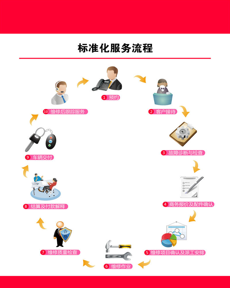 607海报印制海报展板素材539汽车维修客服标准化流程