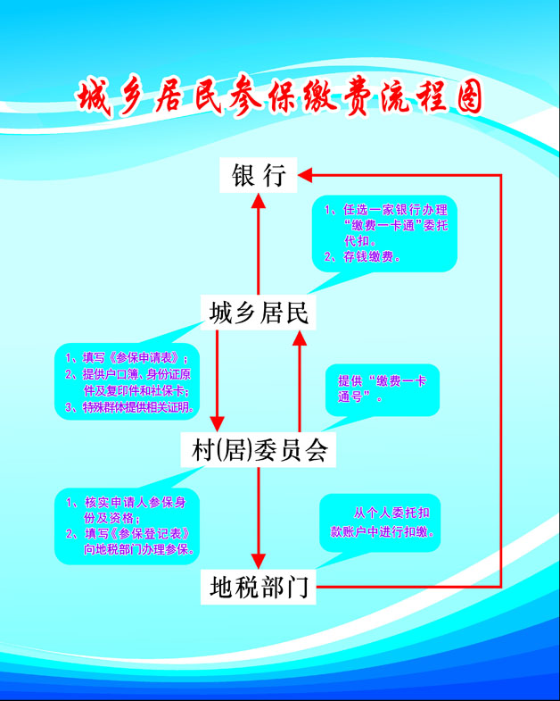 638海报印制海报展板素材276城乡居民参保缴费流程图