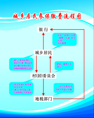 638海报印制海报展板素材276城乡居民参保缴费流程图