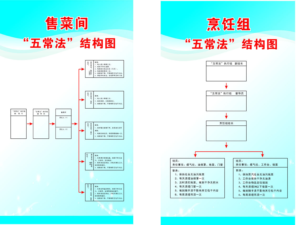 562海报印制海报展板素材871食堂售菜间烹饪组五常法结构图