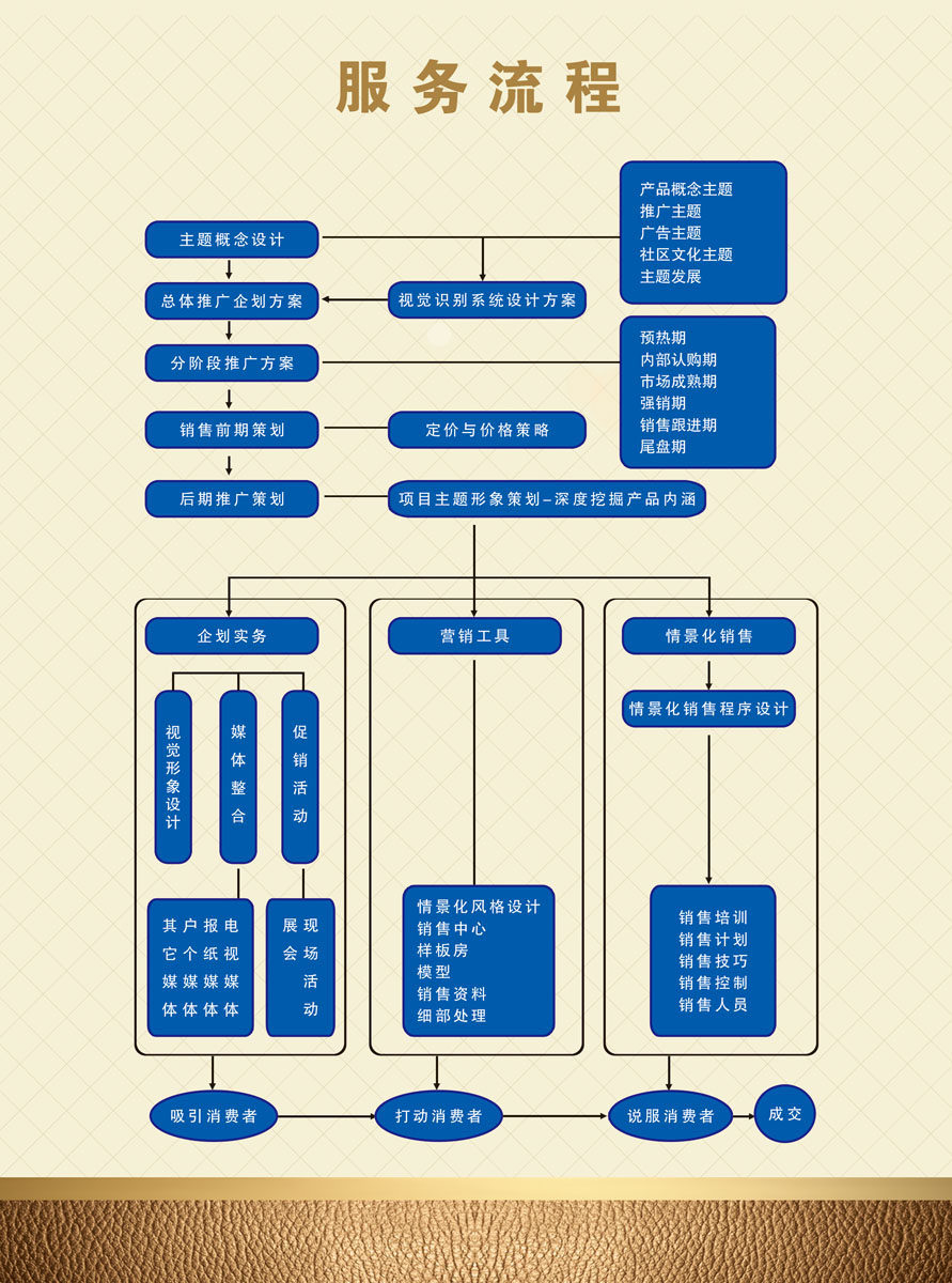 569海报印制海报展板素材607地产服务流程示意图