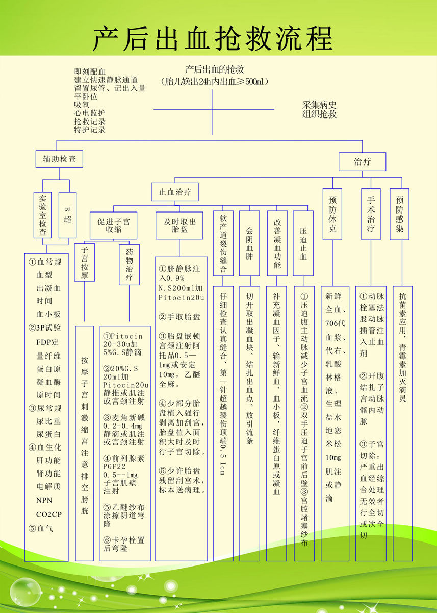 海报印制385海报展板素材628产后出血抢救流程