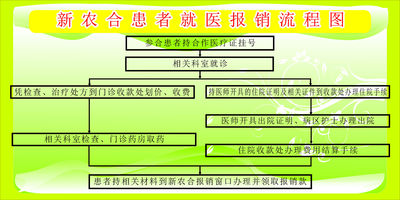 608海报印制海报展板素材571新农合患者报销流程