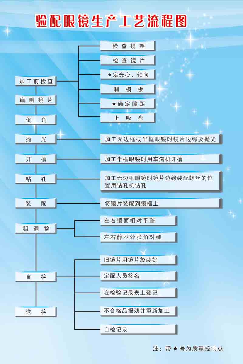 海报印制208海报展板素材(制作)6220验配眼镜生产工艺流程图