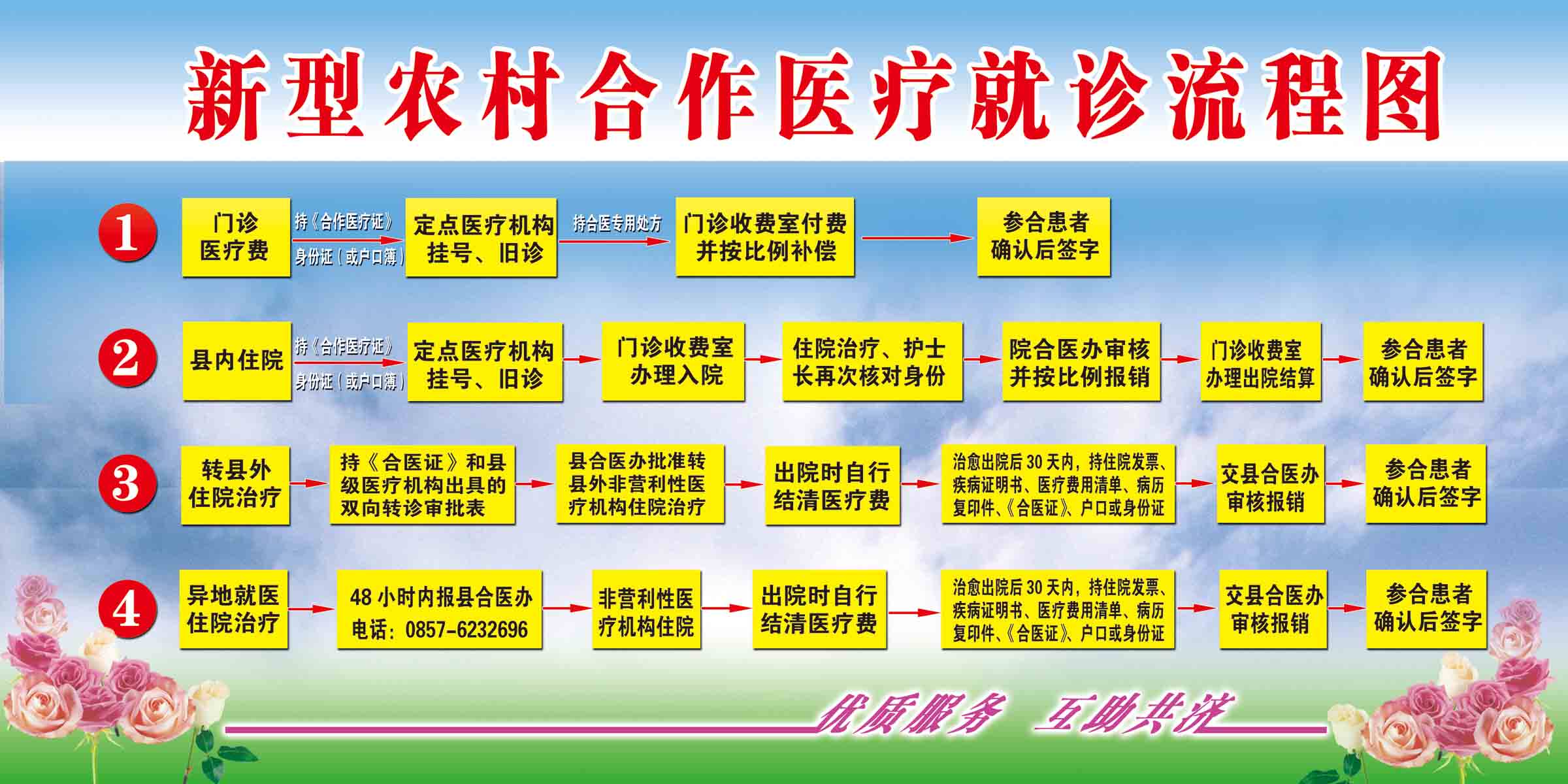 海报印制208展板素材制作6053新型农村合作医疗就诊流程图