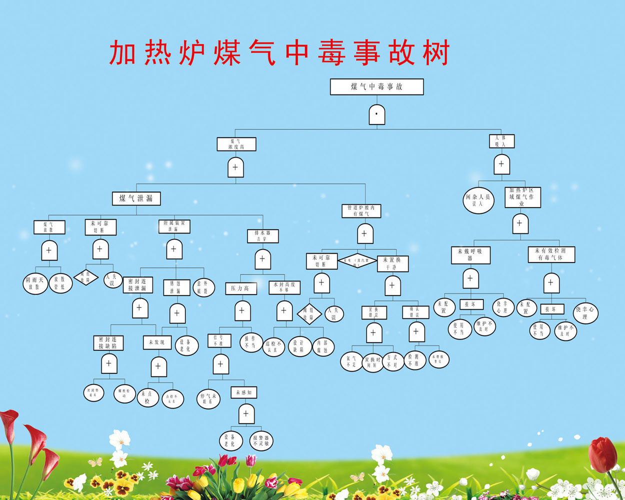 742海报印制展板写真喷绘贴纸115加热炉煤气中毒事故树