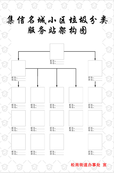 699海报印制796街道办事处垃圾分类服务站架构图
