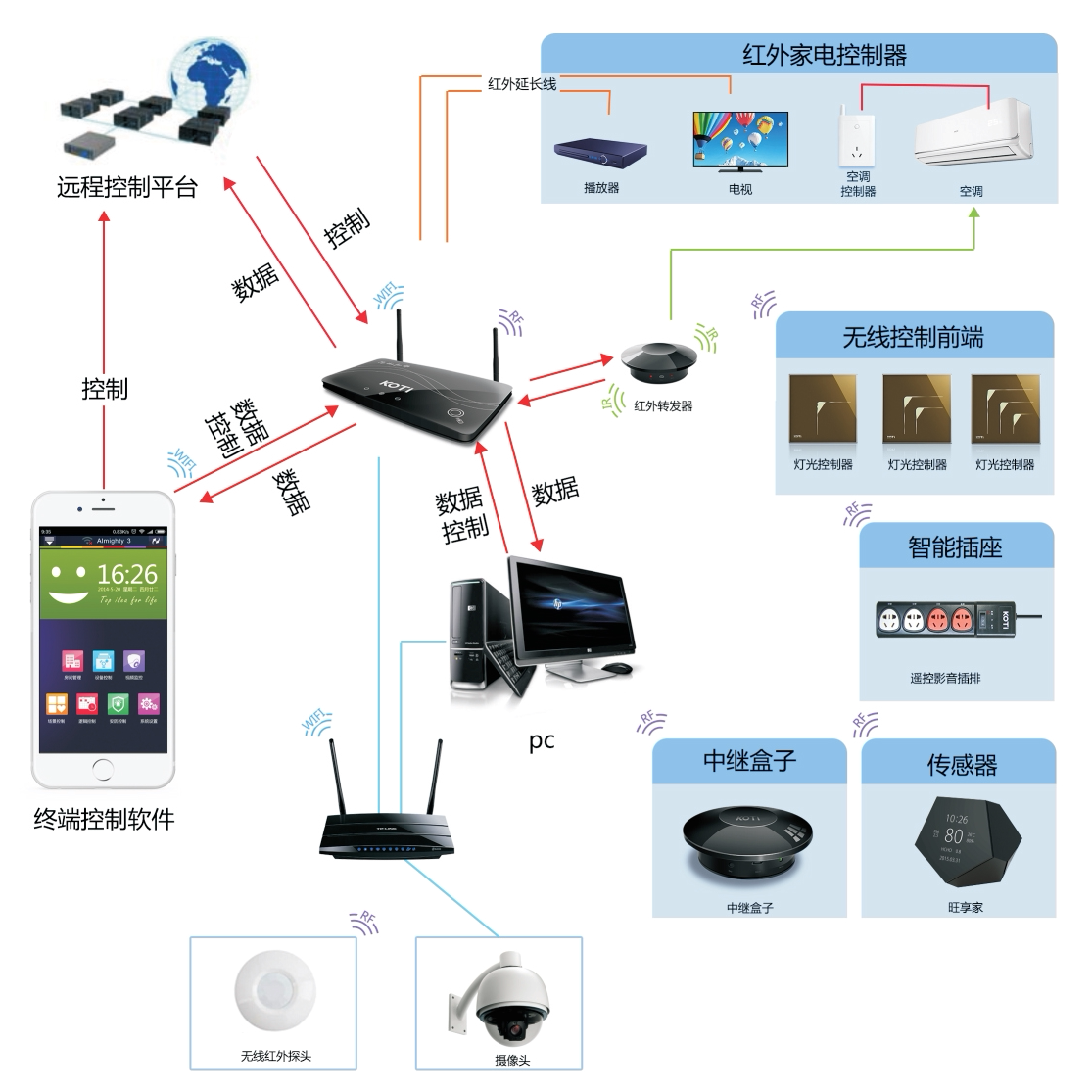 长沙智能家居koti第三代全能家电家庭智能控制系统套装解决方案
