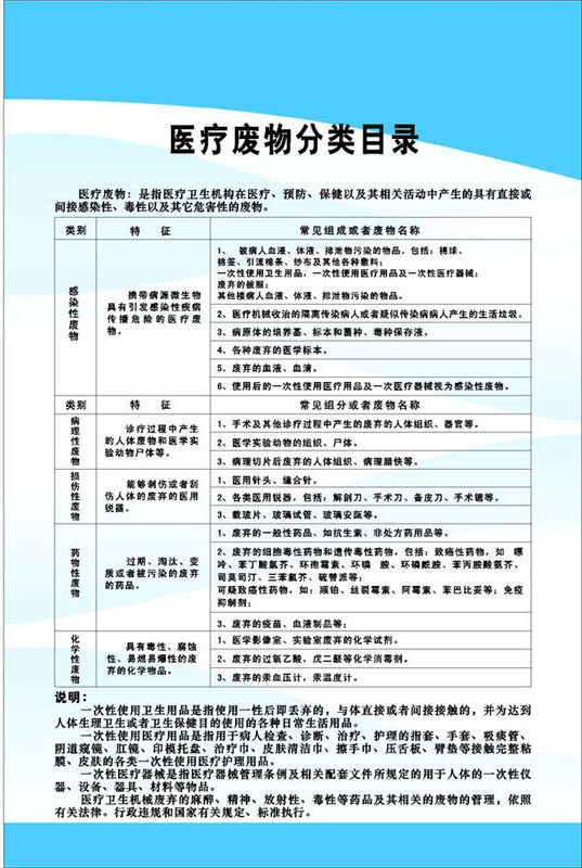 713海报印制展板写真喷绘207医院医疗废物分类目录垃圾分类贴纸