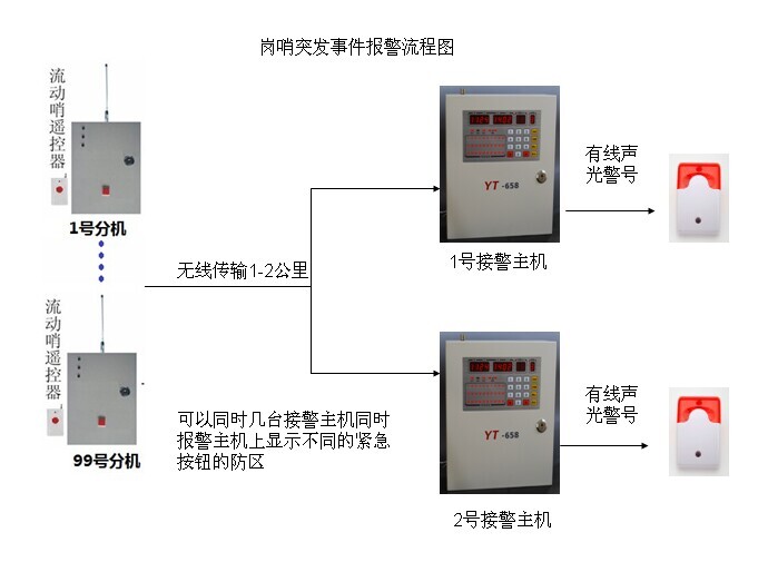 溜动岗哨突发警情警报系统，保安紧急呼救增援一键式警报系统 - 实物图