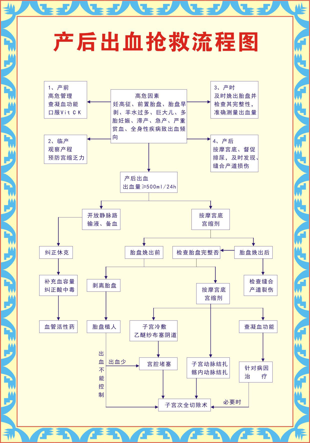 730海报印制展板写真喷绘305妇产科制度(1)1产后出血抢救流程图