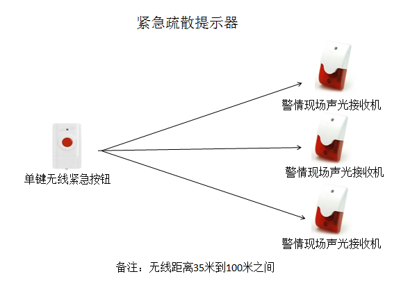 无线紧急呼叫报警器，紧急疏散器报警主机