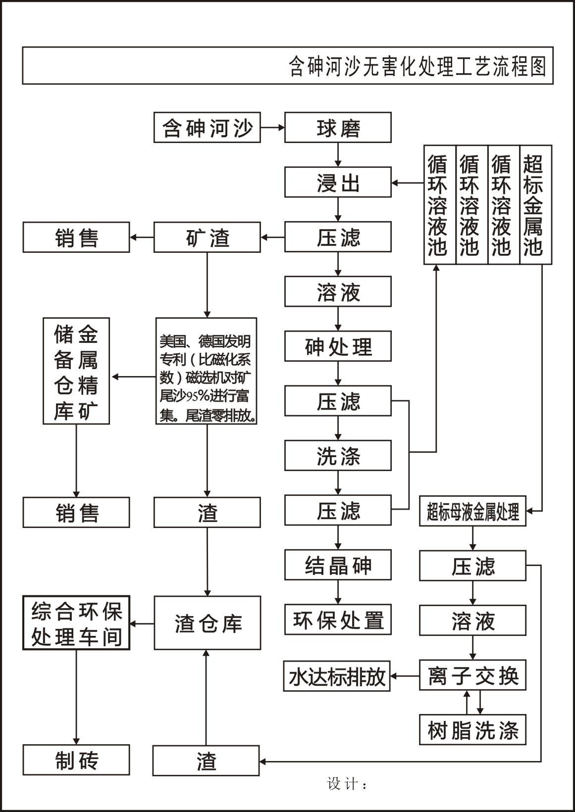 728海报印制展板写真喷绘贴纸477含砷河沙无害化处理工艺流程图
