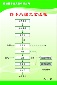 699海报印制852食品公司污水处理工艺流程