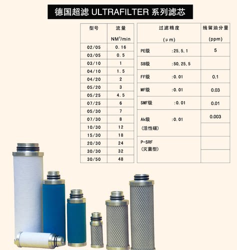 压缩机空气油水分离过滤器滤芯 PE SB FF 02/05 MF SMF AK 除油尘