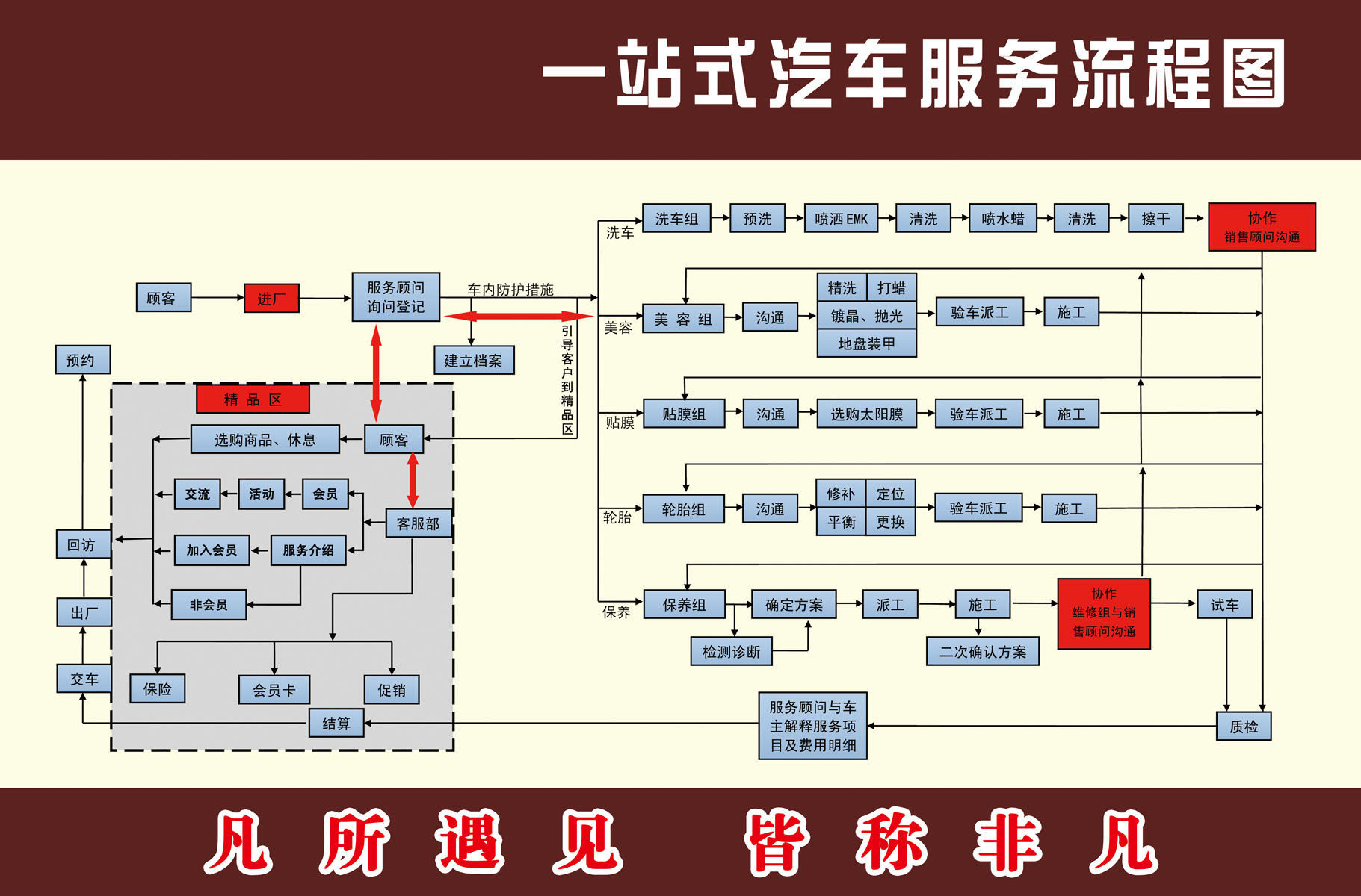 746海报印制展板写真喷绘贴纸526汽车美容中心服务流程图