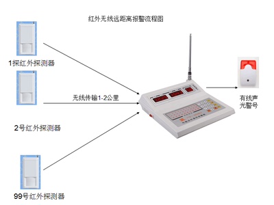 远通大功率红外控制器，远距离探测器，YT-9508KH接警主机