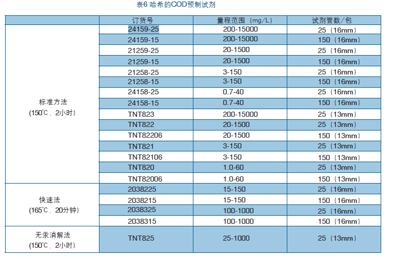 ÃÀ¹úHach¹þÏ£ ±ê×¼CODÊÔ¼Á21259-15/2425915 Á¿³Ì20-1500 150Ö»