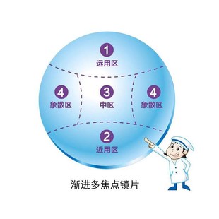 变色近视老花镜新款 1.67 1.61 特制全新渐进多焦点镜片1.56