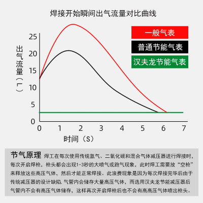 焊机3热/220V节能省气二氧混碳表COM2减压阀化合气体加6器