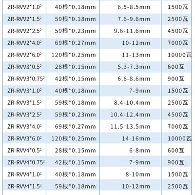 胜华2芯3芯4芯电线l电缆RVV0.5/1/1.5×2.5平方国标纯铜软线护套