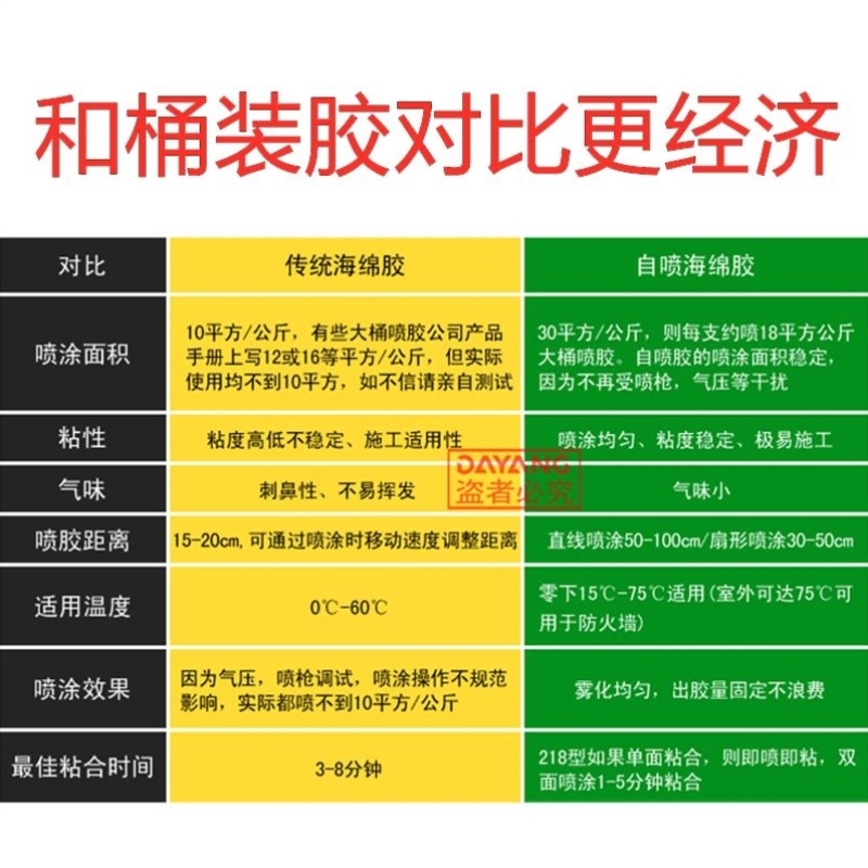 固尔奇218自喷海绵胶水万能胶隔音棉橡塑保温木皮布料皮革纸制品