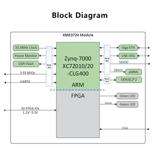 直销微相 Xilinx FPGA ZYNQ 核心板 XC7Z010 XCL7Z020 工业级 XME