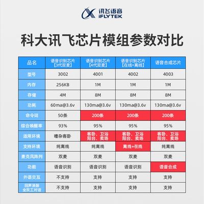 科大讯飞纯离线离在线语音识别模块智能AI双麦语音合成播报芯片